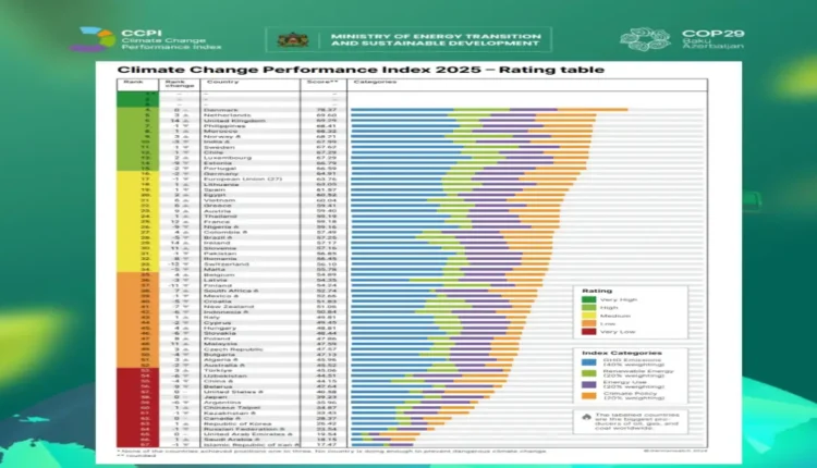 المغرب يحقق قفزة نوعية بمقدار 18 مركزًا في تصنيف المناخ العالمي لنصف السنة